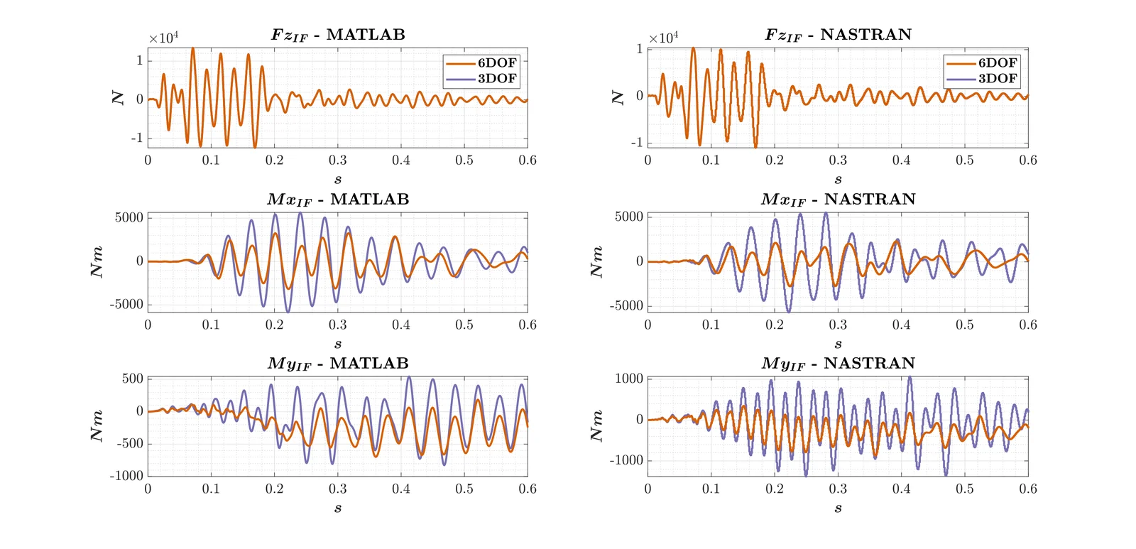 Interface forces, MATLAB vs MSC Nastran
